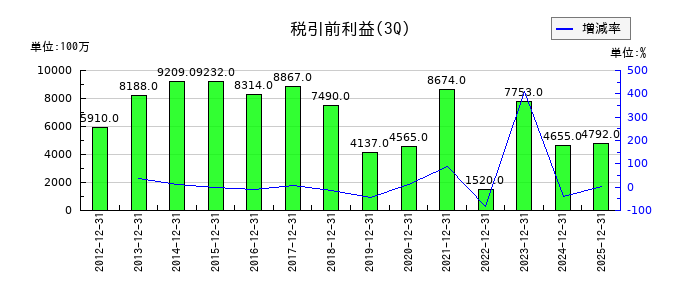 ユタカ技研の第3四半期の経常利益推移