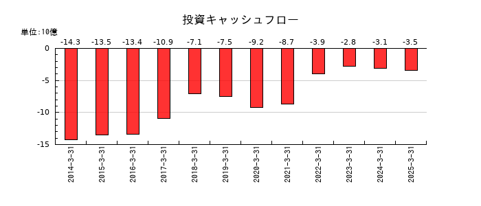 ユタカ技研の投資キャッシュフロー推移