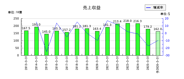 ユタカ技研の通期の売上高推移