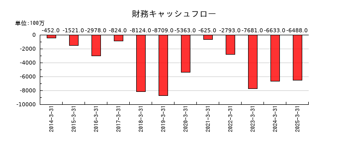 ユタカ技研の財務キャッシュフロー推移
