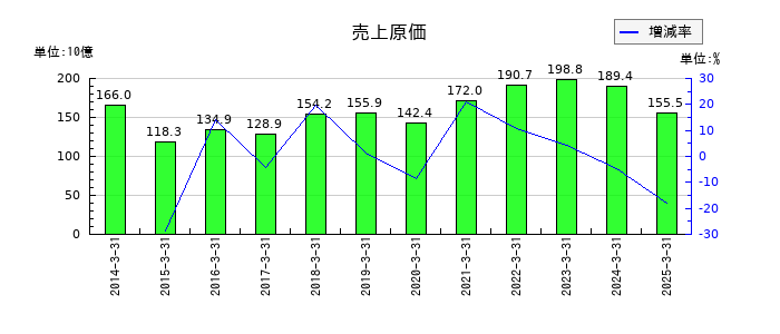 ユタカ技研の売上原価の推移