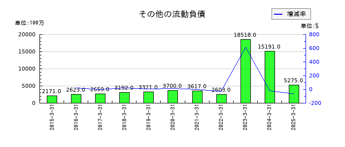 ユタカ技研のその他の流動負債の推移