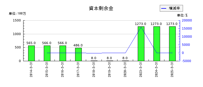 ユタカ技研の資本剰余金の推移