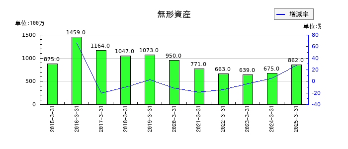 ユタカ技研の無形資産の推移
