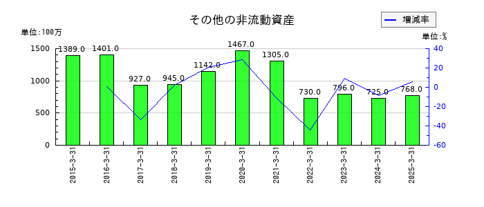 ユタカ技研のその他の非流動資産の推移