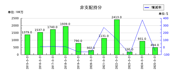 ユタカ技研の非支配持分の推移