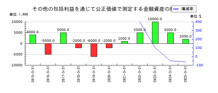 ユタカ技研のその他の包括利益を通じて公正価値で測定する金融資産の純変動の推移