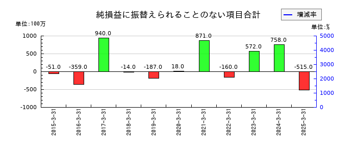 ユタカ技研の純損益に振替えられることのない項目合計の推移