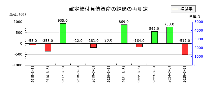 ユタカ技研の確定給付負債資産の純額の再測定の推移