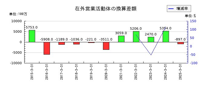 ユタカ技研の在外営業活動体の換算差額の推移