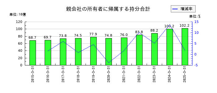 ユタカ技研の親会社の所有者に帰属する持分合計の推移