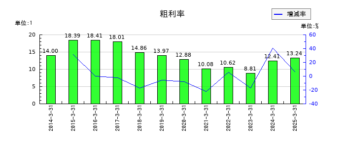 ユタカ技研の粗利率の推移
