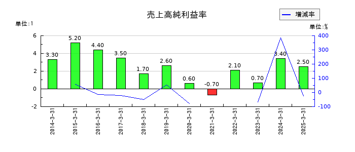 ユタカ技研の売上高純利益率の推移