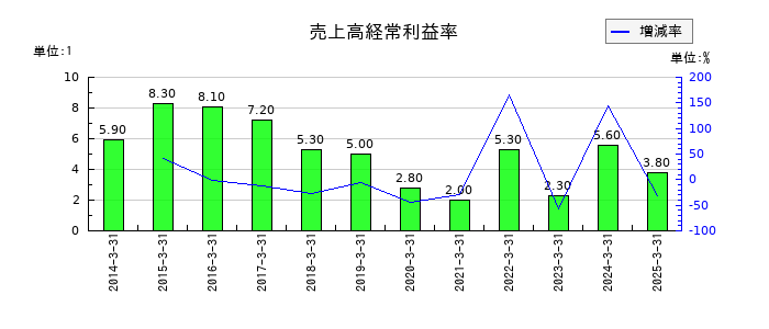 ユタカ技研の売上高経常利益率の推移