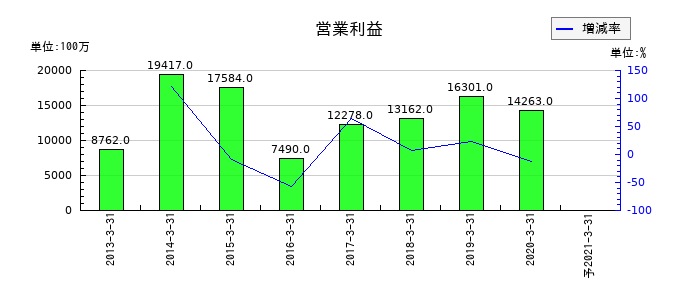 日信工業の通期の営業利益推移