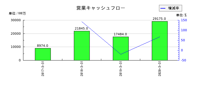 日信工業の営業キャッシュフロー推移