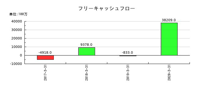 日信工業のフリーキャッシュフロー推移