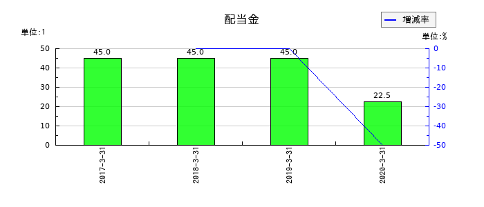 日信工業の年間配当金推移