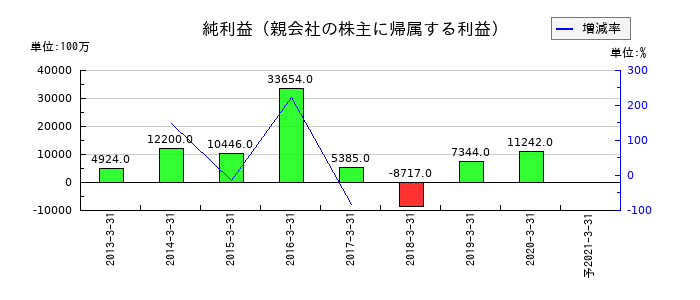 日信工業の通期の純利益推移