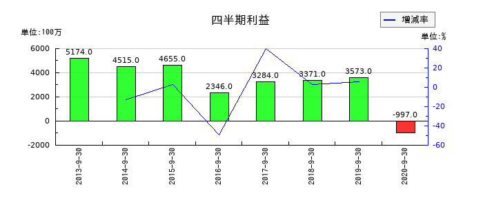 日信工業の第2四半期の純利益推移