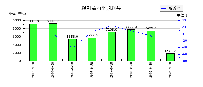 日信工業の第2四半期の経常利益推移