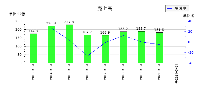 日信工業の通期の売上高推移