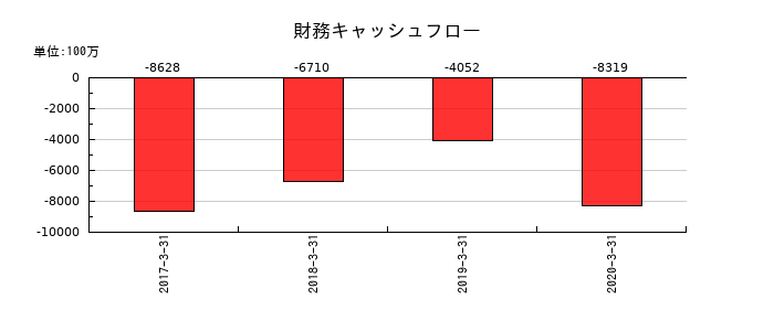 日信工業の財務キャッシュフロー推移