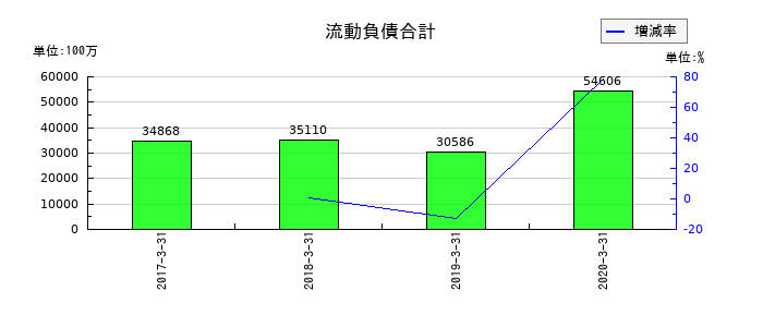 日信工業の流動負債合計の推移