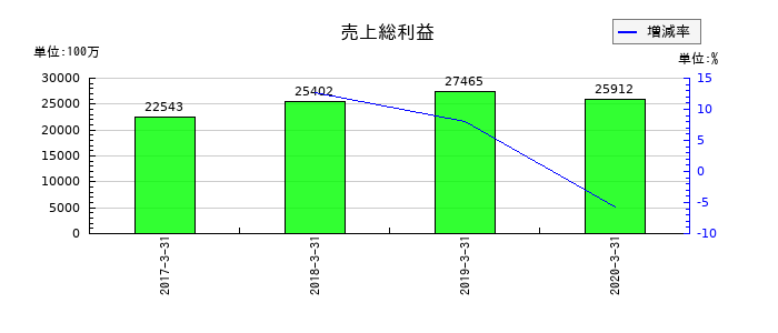 日信工業の売上総利益の推移