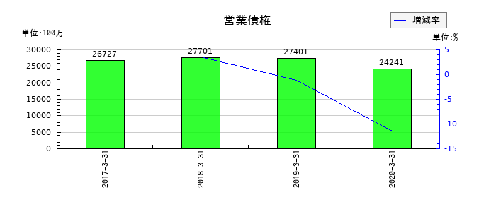 日信工業の営業債権の推移