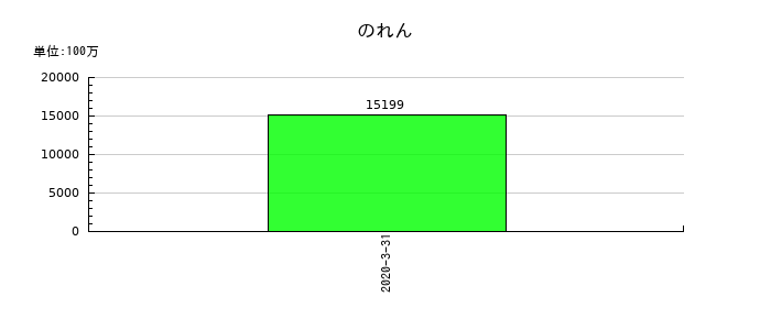 日信工業ののれんの推移