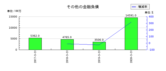 日信工業のその他の金融負債の推移