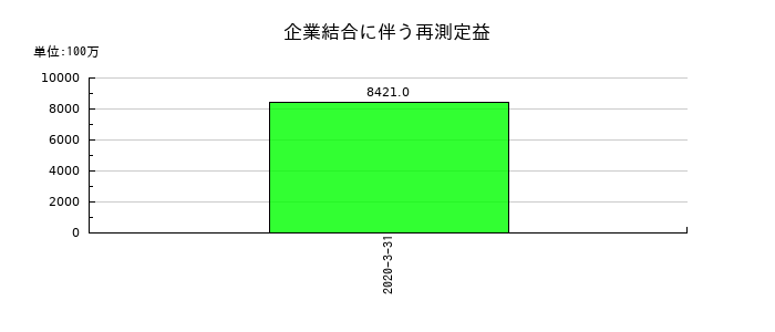 日信工業の企業結合に伴う再測定益の推移