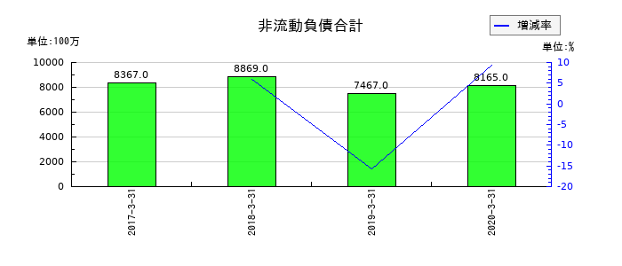 日信工業の非流動負債合計の推移
