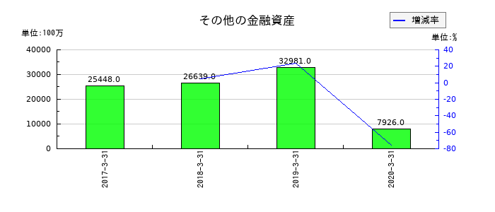 日信工業のその他の金融資産の推移