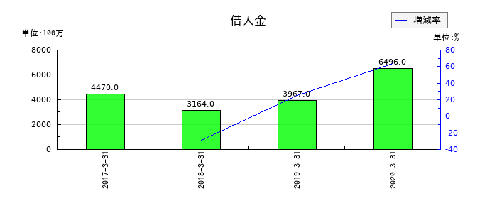 日信工業の借入金の推移