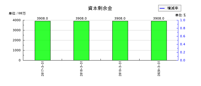 日信工業の資本剰余金の推移