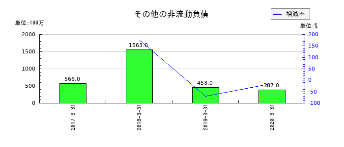 日信工業のその他の非流動負債の推移