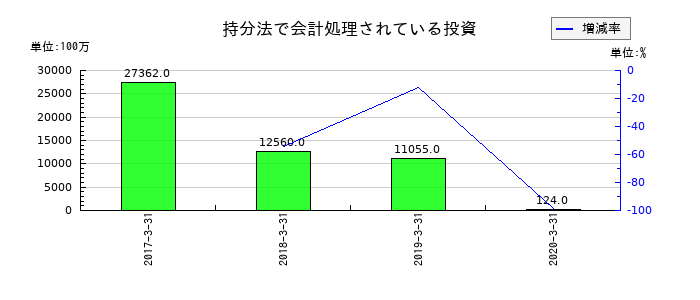 日信工業の持分法で会計処理されている投資の推移