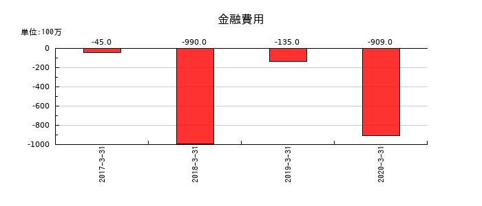 日信工業の金融費用の推移