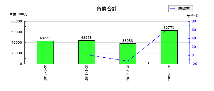 日信工業の負債合計の推移