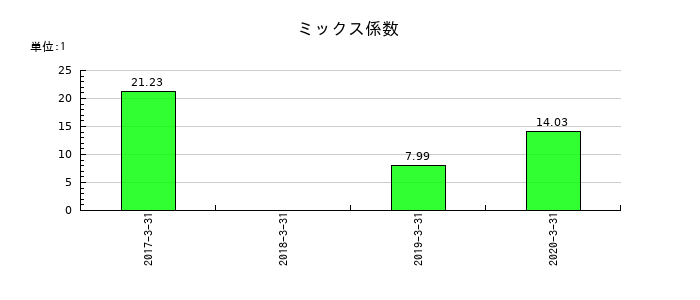 日信工業のミックス係数の推移
