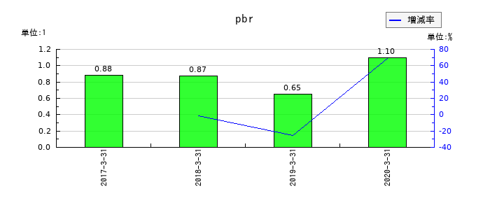 日信工業のpbrの推移