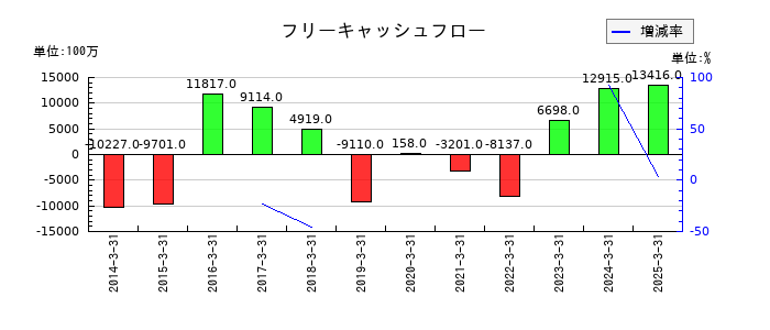 トピー工業のフリーキャッシュフロー推移