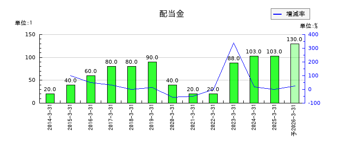 トピー工業の年間配当金推移