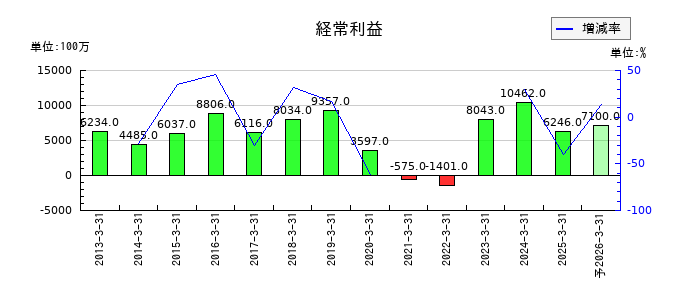 トピー工業の通期の経常利益推移