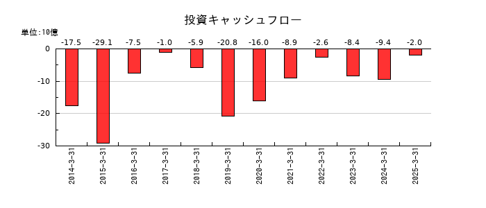 トピー工業の投資キャッシュフロー推移