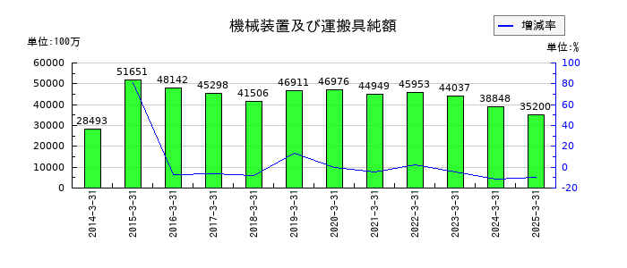 トピー工業の機械装置及び運搬具純額の推移