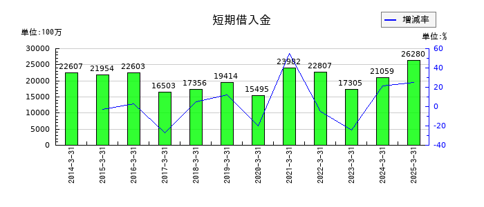 トピー工業の短期借入金の推移