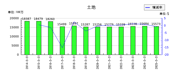トピー工業の土地の推移